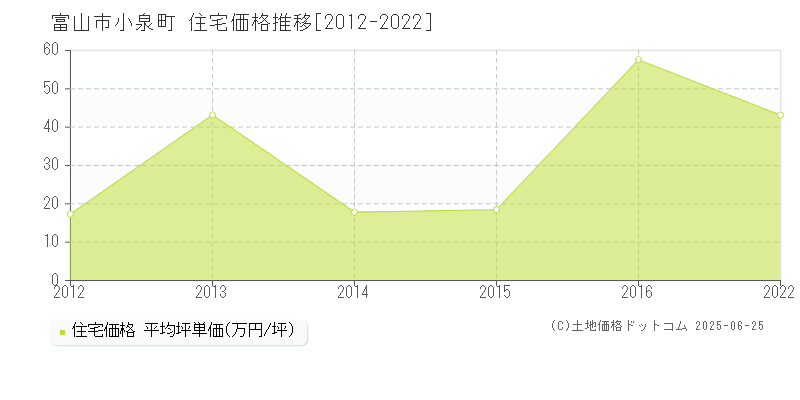 富山市小泉町の住宅価格推移グラフ 