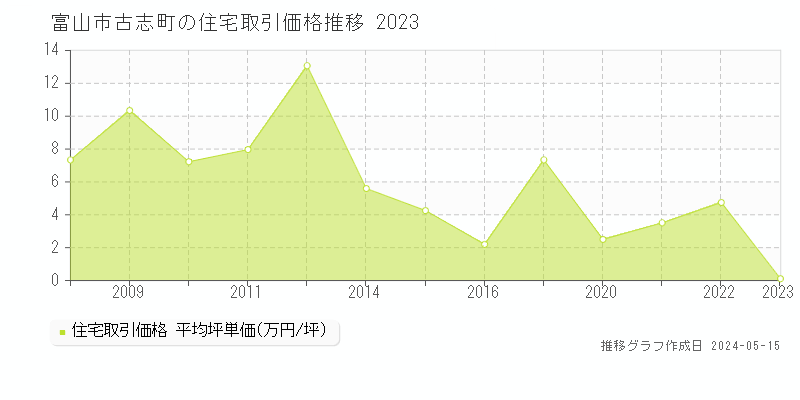 富山市古志町の住宅価格推移グラフ 