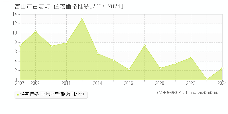 古志町(富山市)の住宅価格推移グラフ(坪単価)[2007-2024年]