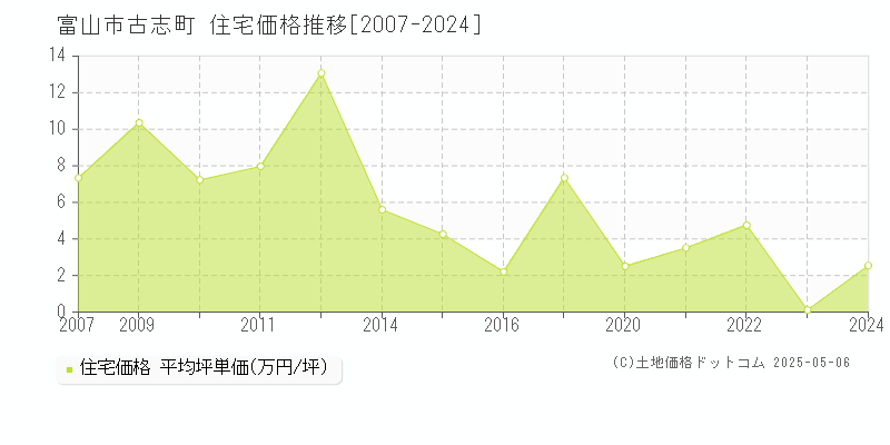 富山市古志町の住宅価格推移グラフ 