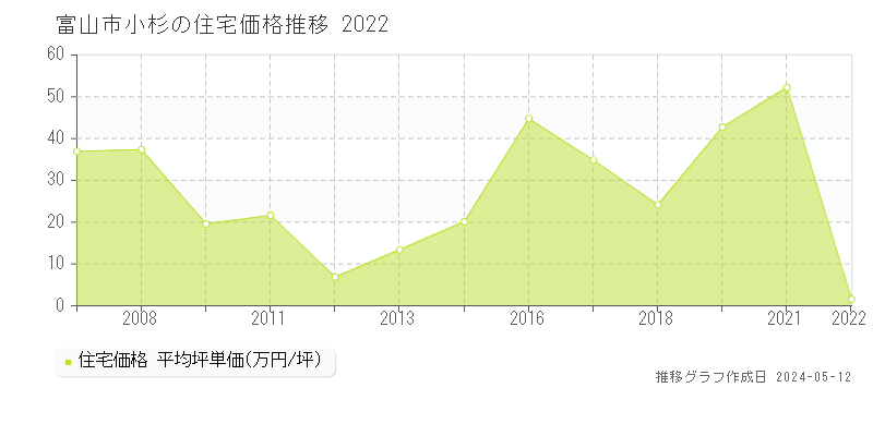 富山市小杉の住宅取引事例推移グラフ 