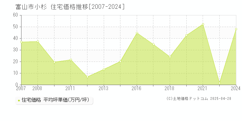 富山市小杉の住宅価格推移グラフ 