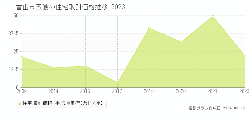 富山市五艘の住宅価格推移グラフ 