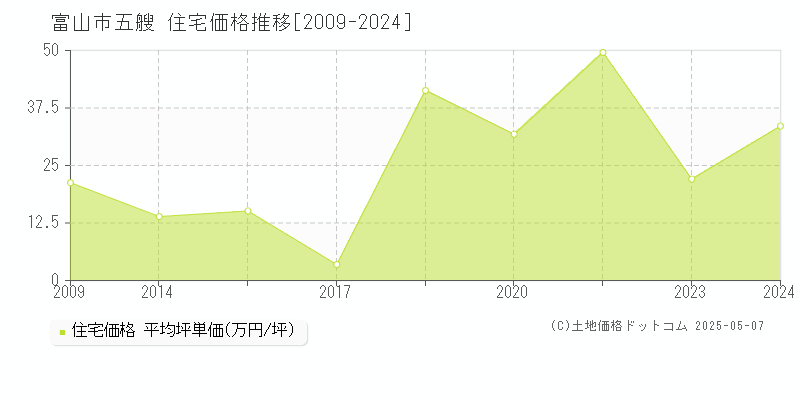 五艘(富山市)の住宅価格推移グラフ(坪単価)[2009-2024年]