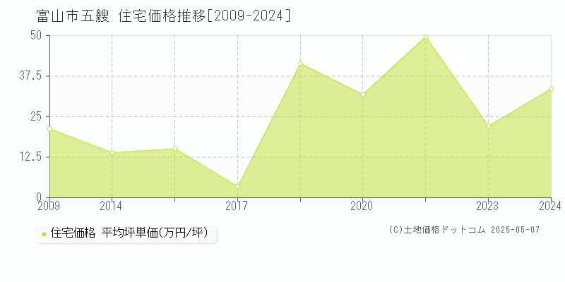 富山市五艘の住宅価格推移グラフ 