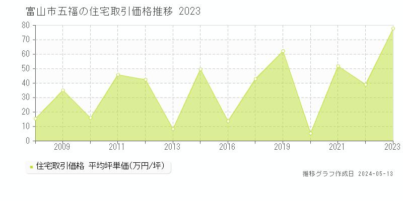 富山市五福の住宅価格推移グラフ 