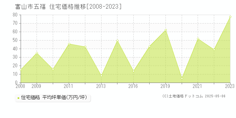 五福(富山市)の住宅価格推移グラフ(坪単価)[2008-2023年]