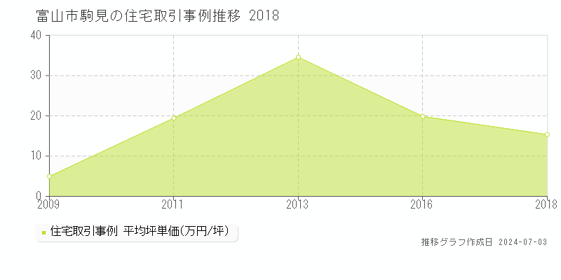 富山市駒見の住宅取引事例推移グラフ 