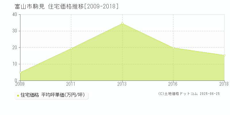 駒見(富山市)の住宅価格推移グラフ(坪単価)[2009-2018年]