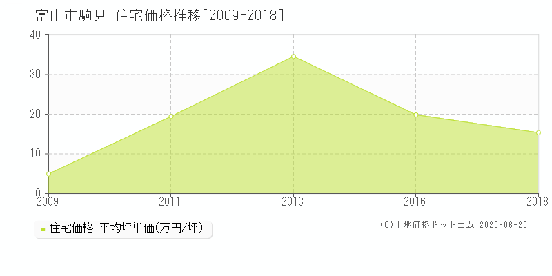 富山市駒見の住宅価格推移グラフ 