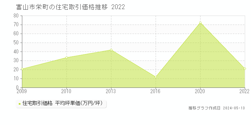 富山市栄町の住宅価格推移グラフ 