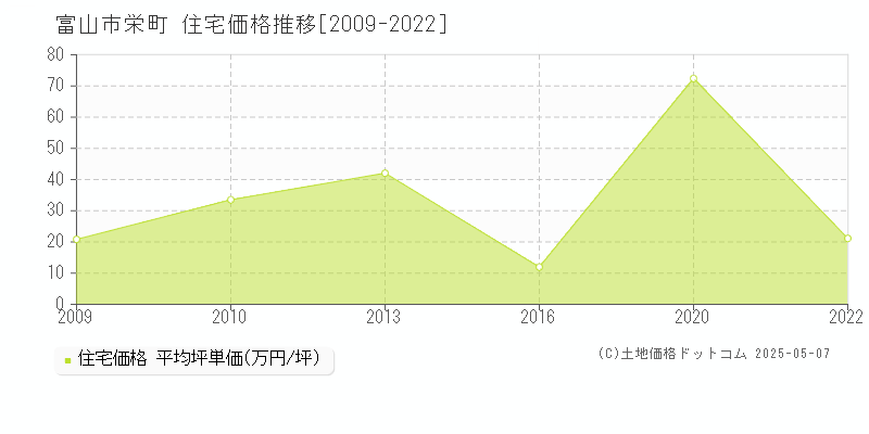栄町(富山市)の住宅価格推移グラフ(坪単価)[2009-2022年]