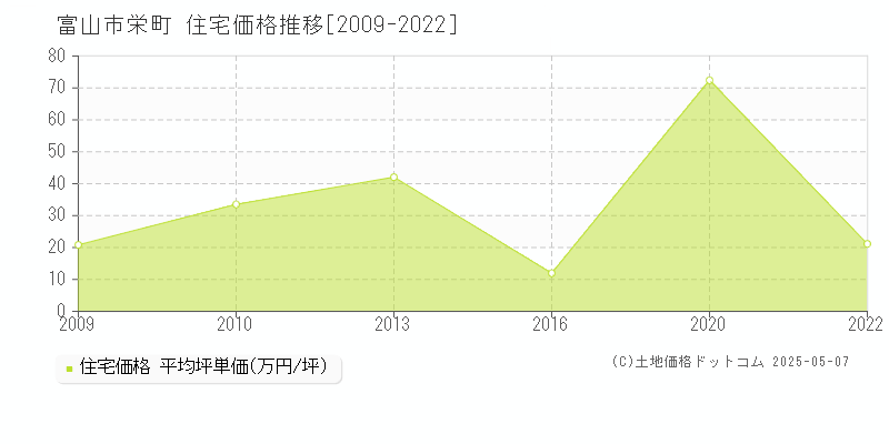 富山市栄町の住宅価格推移グラフ 