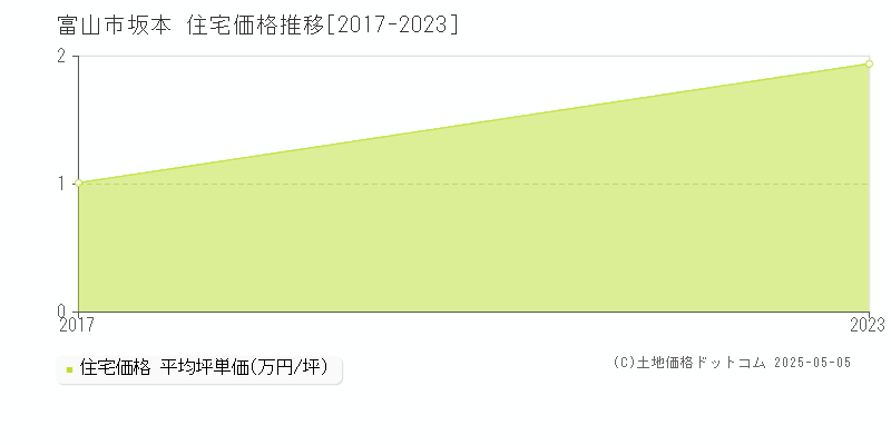 坂本(富山市)の住宅価格推移グラフ(坪単価)[2017-2023年]