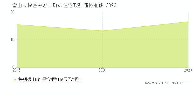 富山市桜谷みどり町の住宅価格推移グラフ 
