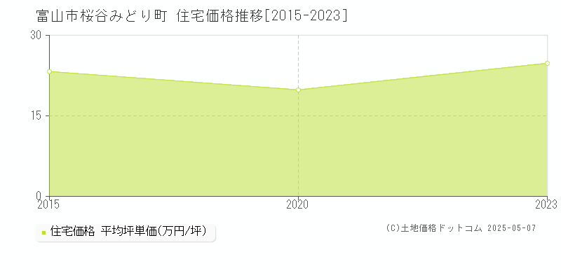 桜谷みどり町(富山市)の住宅価格推移グラフ(坪単価)[2015-2023年]