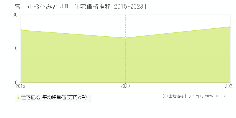 富山市桜谷みどり町の住宅価格推移グラフ 