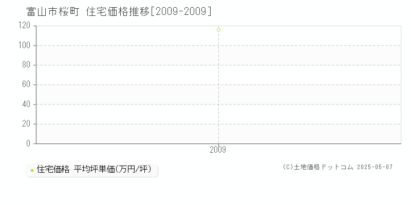 桜町(富山市)の住宅価格推移グラフ(坪単価)[2009-2009年]
