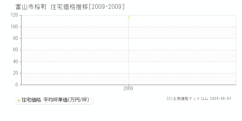 富山市桜町の住宅価格推移グラフ 