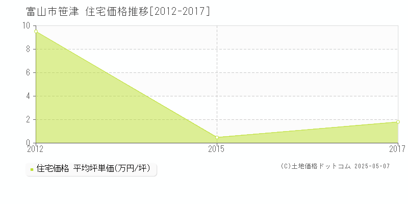 笹津(富山市)の住宅価格推移グラフ(坪単価)[2012-2017年]