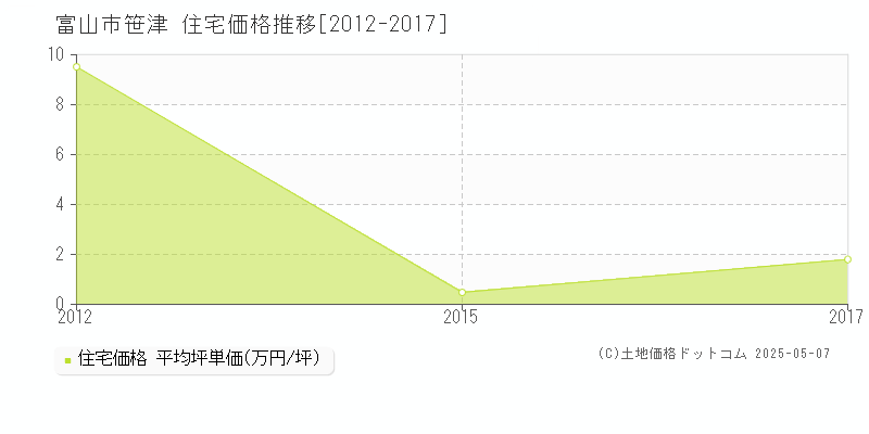 富山市笹津の住宅価格推移グラフ 