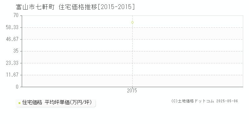 七軒町(富山市)の住宅価格推移グラフ(坪単価)[2015-2015年]