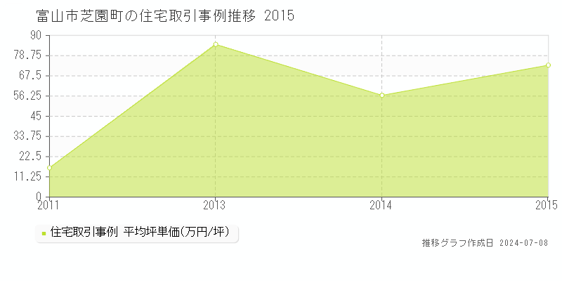 富山市芝園町の住宅価格推移グラフ 