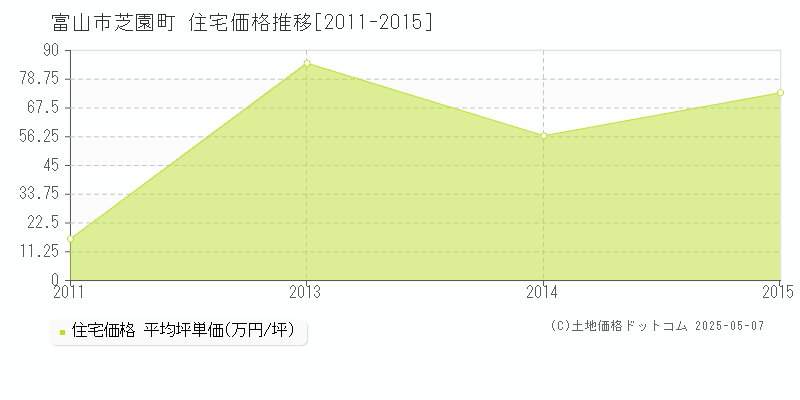 芝園町(富山市)の住宅価格推移グラフ(坪単価)[2011-2015年]