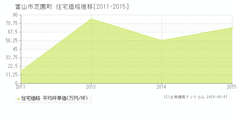 富山市芝園町の住宅価格推移グラフ 