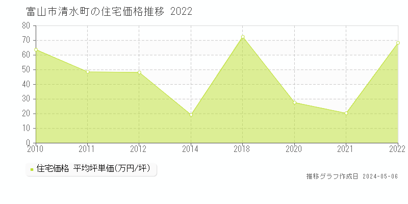 富山市清水町の住宅価格推移グラフ 