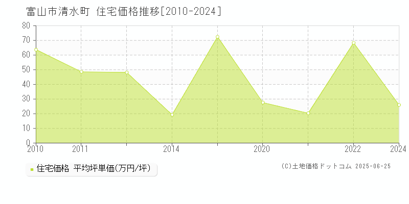 清水町(富山市)の住宅価格推移グラフ(坪単価)[2010-2024年]