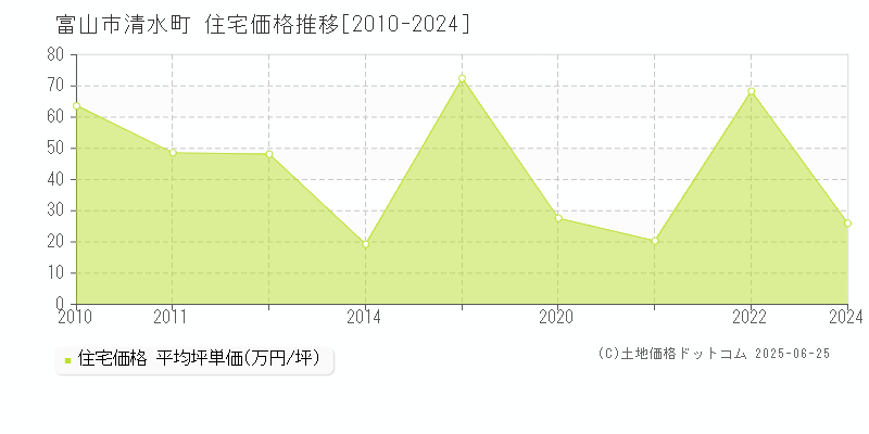 富山市清水町の住宅価格推移グラフ 