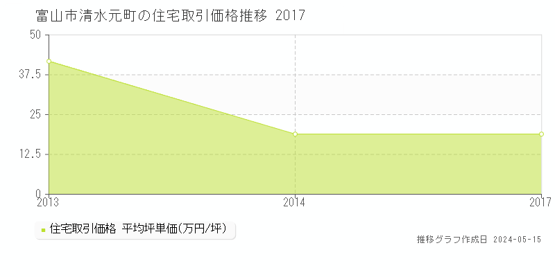 富山市清水元町の住宅価格推移グラフ 