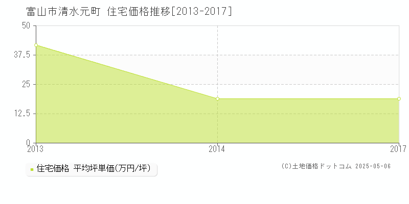 清水元町(富山市)の住宅価格推移グラフ(坪単価)[2013-2017年]
