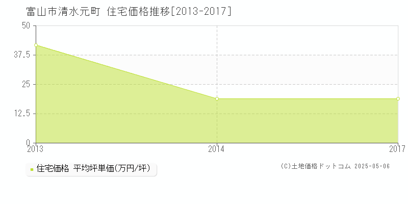 富山市清水元町の住宅価格推移グラフ 