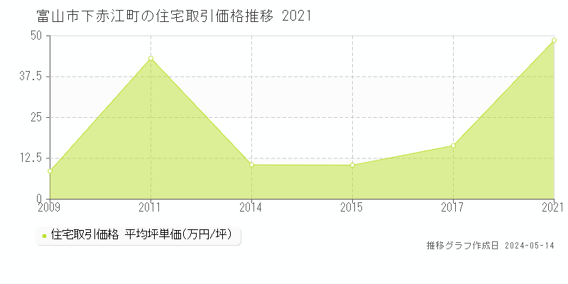 富山市下赤江町の住宅価格推移グラフ 