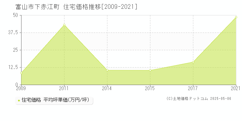 下赤江町(富山市)の住宅価格推移グラフ(坪単価)[2009-2021年]