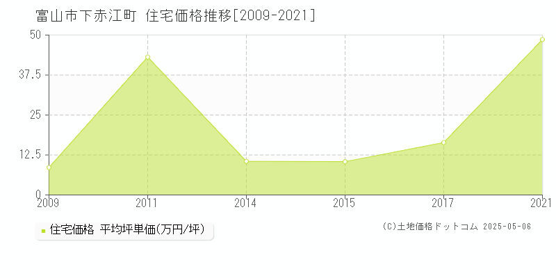 富山市下赤江町の住宅価格推移グラフ 