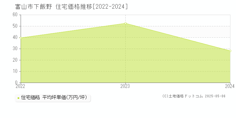 下飯野(富山市)の住宅価格推移グラフ(坪単価)[2022-2024年]