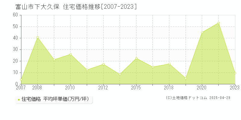 富山市下大久保の住宅価格推移グラフ 