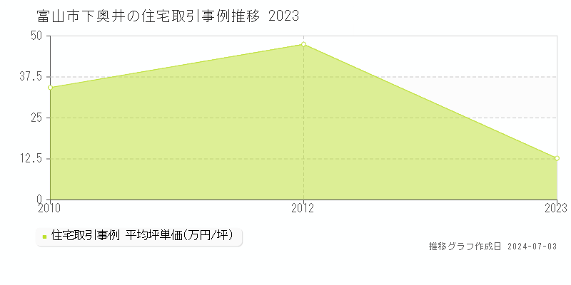 富山市下奥井の住宅価格推移グラフ 