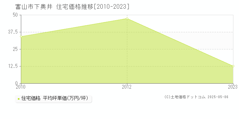 下奥井(富山市)の住宅価格推移グラフ(坪単価)[2010-2023年]