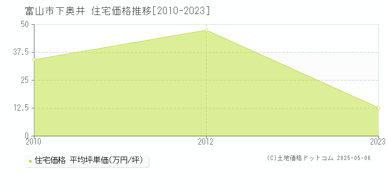 富山市下奥井の住宅価格推移グラフ 