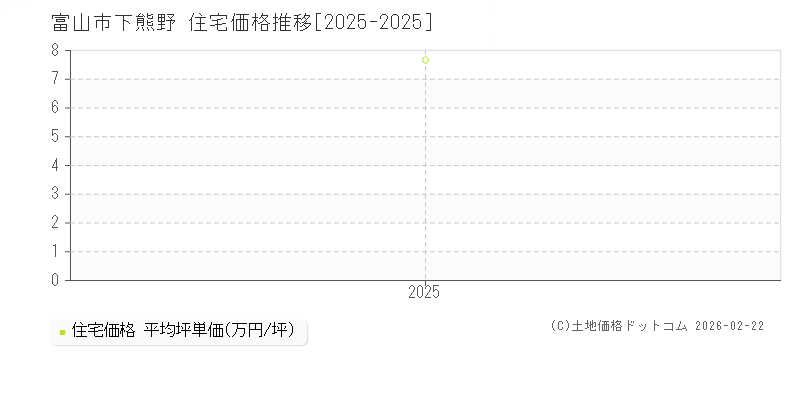 下熊野(富山市)の住宅価格推移グラフ(坪単価)[2025-2025年]