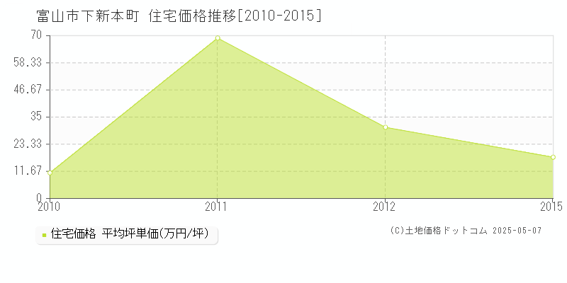 下新本町(富山市)の住宅価格推移グラフ(坪単価)[2010-2015年]