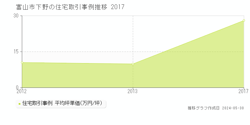 富山市下野の住宅価格推移グラフ 