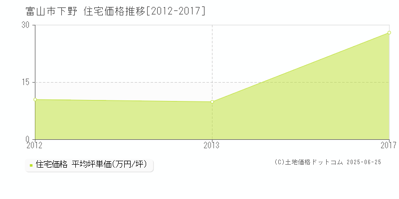 下野(富山市)の住宅価格推移グラフ(坪単価)[2012-2017年]