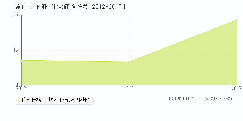 富山市下野の住宅価格推移グラフ 