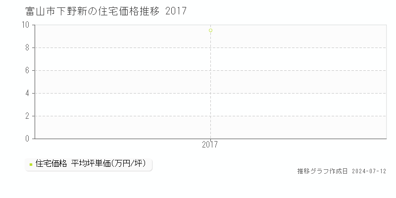 富山市下野新の住宅価格推移グラフ 