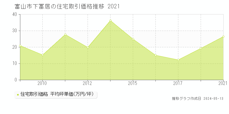 富山市下冨居の住宅取引事例推移グラフ 